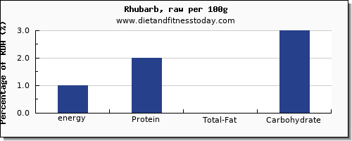 energy and nutrition facts in calories in rhubarb per 100g